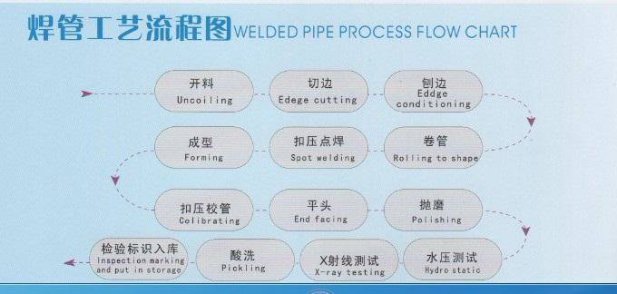 <a href=http://m.xajjlby.com target=_blank class=infotextkey>焊管</a>的工藝流程是什么?（工藝流程圖）