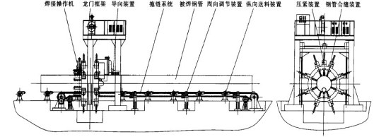 圖3 鋼管預焊系統